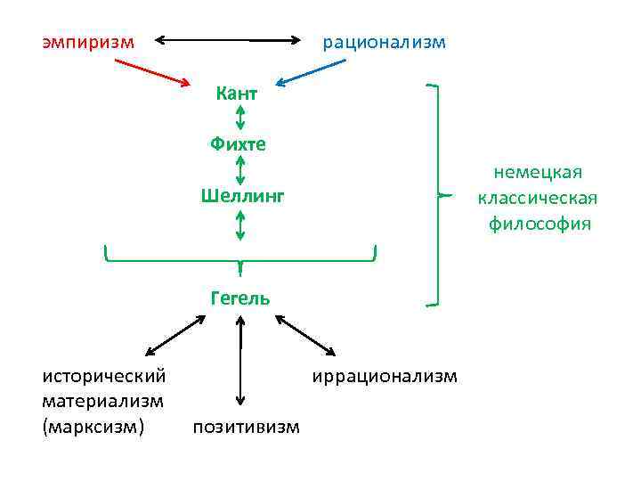 эмпиризм рационализм Кант Фихте Шеллинг Гегель исторический иррационализм материализм (марксизм) позитивизм немецкая классическая философия
