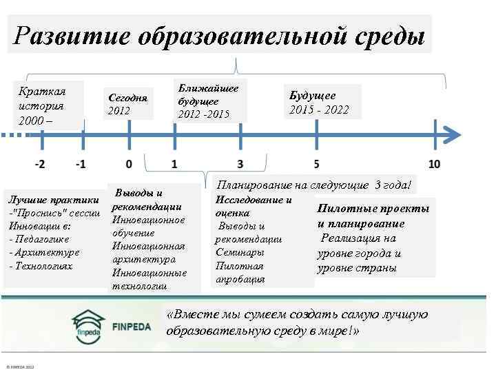 Развитие образовательной среды Краткая история 2000 – Лучшие практики -"Проснись" сессии Инновации в: -
