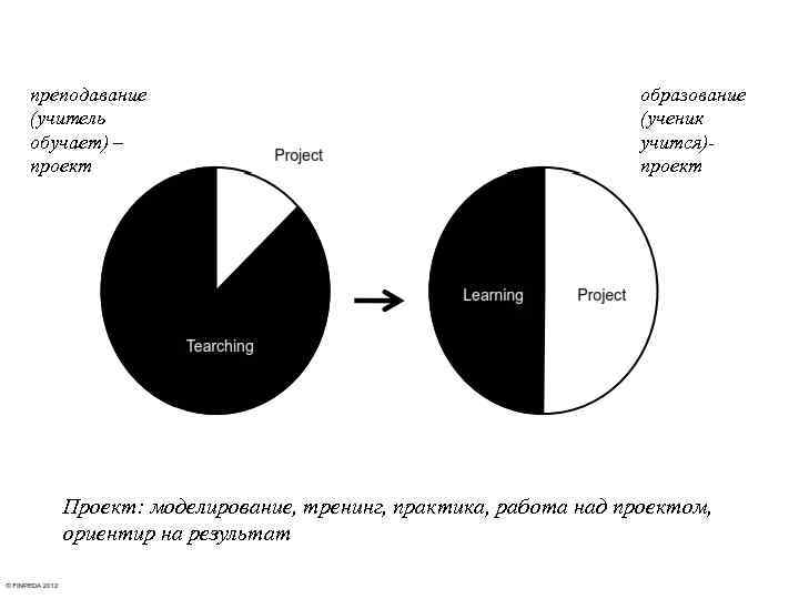 преподавание (учитель обучает) – проект образование (ученик учится)- проект Проект: моделирование, тренинг, практика, работа