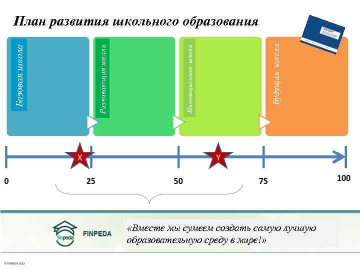 Будущая школа Инновационная школа Развивающая школа Базовая школа План развития школьного образования «Вместе мы