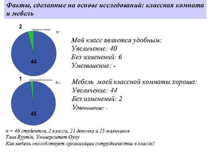 Факты, сделанные на основе исследований: классная комната и мебель Мой класс является удобным: Увеличение: