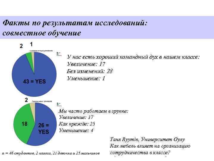 Факты по результатам исследований: совместное обучение У нас есть хороший командный дух в нашем
