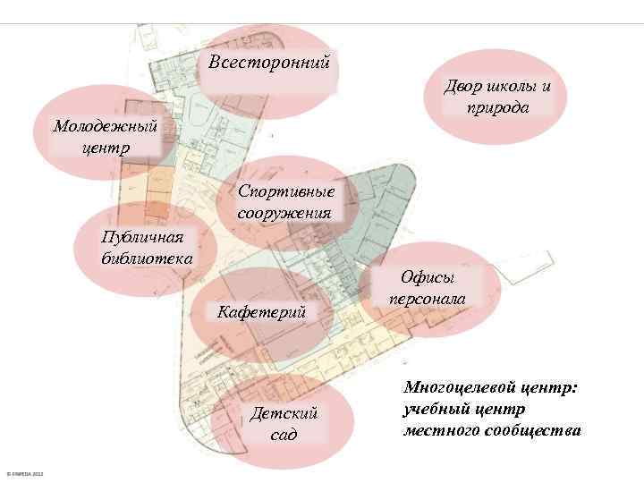 Всесторонний Двор школы и природа Молодежный центр Спортивные сооружения Публичная библиотека Кафетерий Детский сад