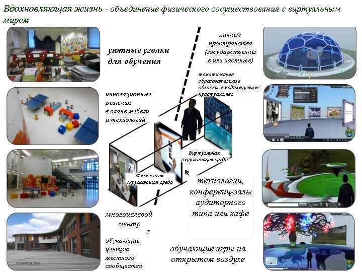 Вдохновляющая жизнь - объединение физического сосуществования с виртуальным миром личные пространства (государственны е или