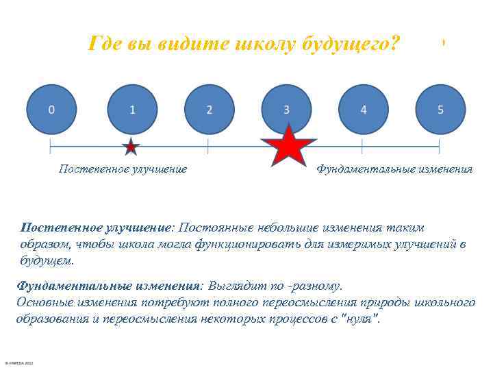 Где вы видите школу будущего? Постепенное улучшение Фундаментальные изменения Постепенное улучшение: Постоянные небольшие изменения