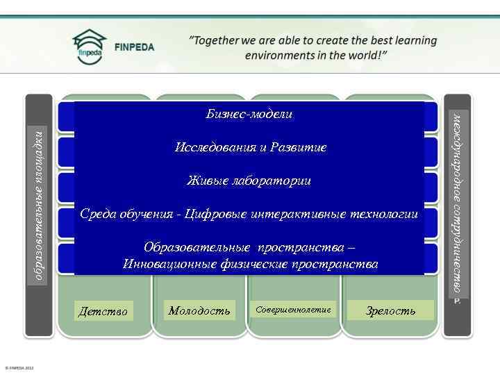 образовательные площадки Исследования и Развитие Живые лаборатории Среда обучения - Цифровые интерактивные технологии Образовательные