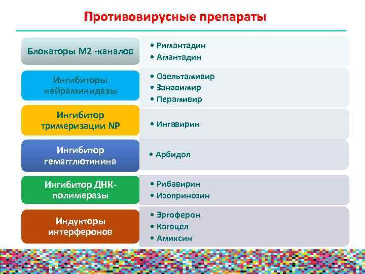Противовирусные препараты Блокаторы М 2 -каналов Ингибиторы нейраминидазы Ингибитор тримеризации NP • Римантадин •