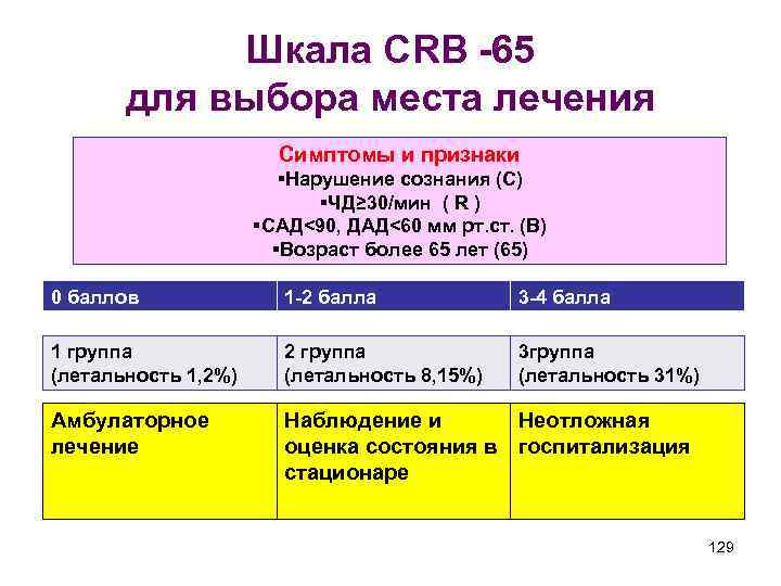 Шкала СRВ -65 для выбора места лечения Симптомы и признаки §Нарушение сознания (С) §ЧД≥