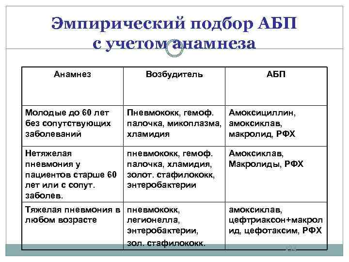 Эмпирический подбор АБП с учетом анамнеза Анамнез Возбудитель АБП Молодые до 60 лет без