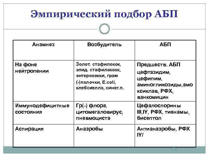 Эмпирический подбор АБП Анамнез Возбудитель АБП На фоне нейтропении Золот. стафилокок, эпид. стафилококк, энтерококки,