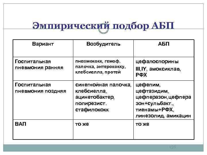 Эмпирический подбор АБП Вариант Возбудитель АБП Госпитальная пневмония ранняя пневмококк, гемоф. палочка, энтерококку, клебсиелла,