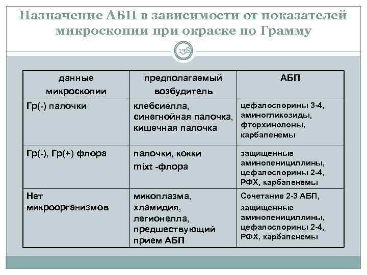 Назначение АБП в зависимости от показателей микроскопии при окраске по Грамму 138 данные микроскопии