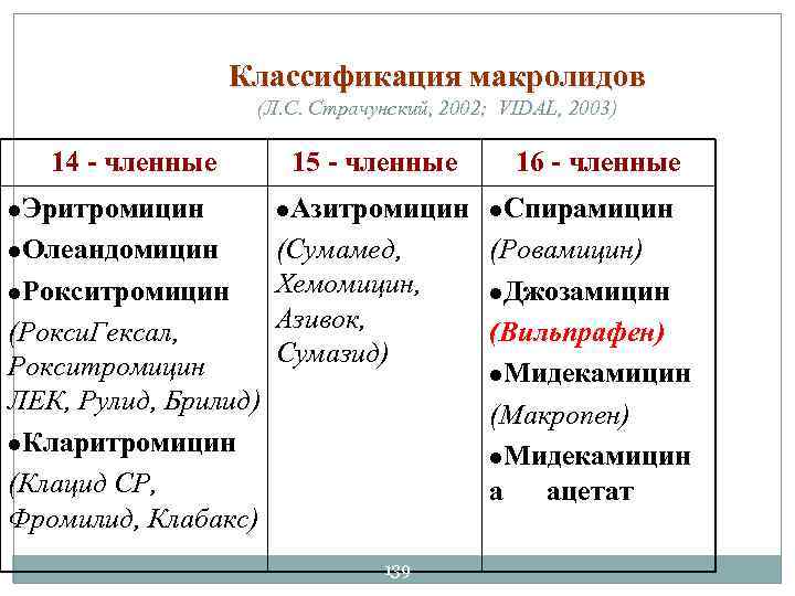 Классификация макролидов (Л. С. Страчунский, 2002; VIDAL, 2003) 14 - членные 15 - членные