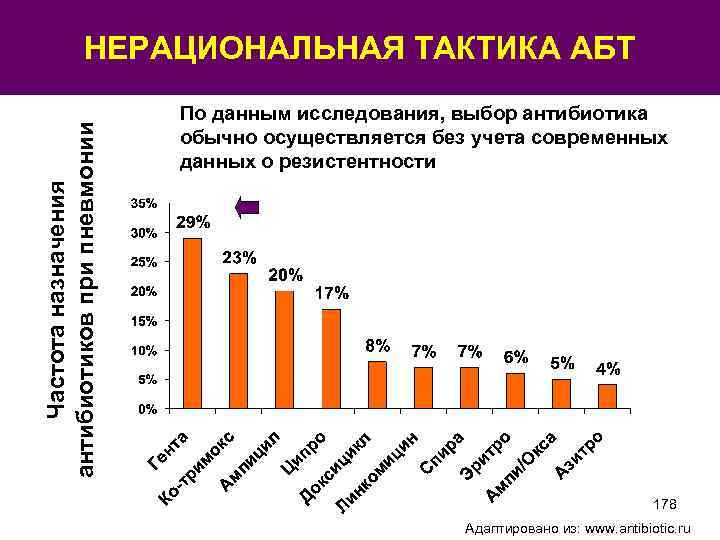 Частота назначения антибиотиков при пневмонии НЕРАЦИОНАЛЬНАЯ ТАКТИКА АБТ По данным исследования, выбор антибиотика обычно
