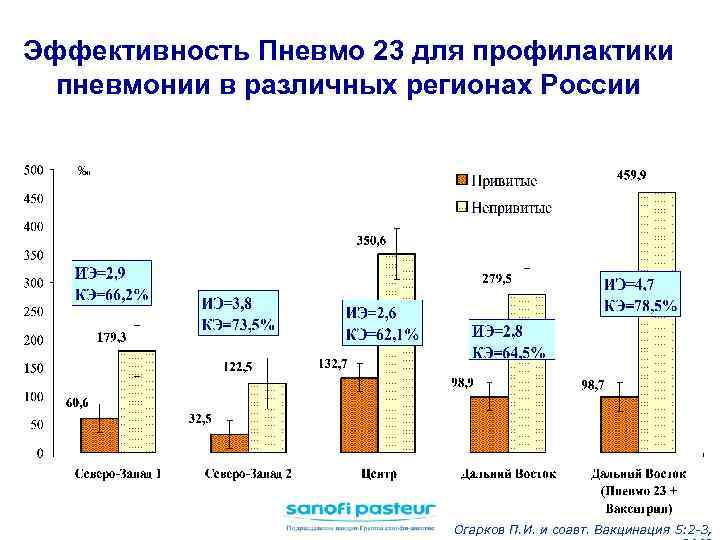 Эффективность Пневмо 23 для профилактики пневмонии в различных регионах России Огарков П. И. и