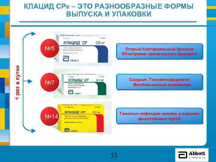 КЛАЦИД СР® – ЭТО РАЗНООБРАЗНЫЕ ФОРМЫ ВЫПУСКА И УПАКОВКИ 1 раз в сутки №