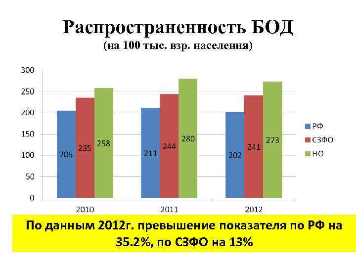 Распространенность БОД (на 100 тыс. взр. населения) По данным 2012 г. превышение показателя по