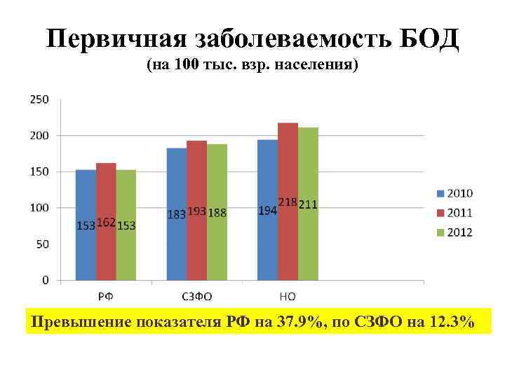 Первичная заболеваемость БОД (на 100 тыс. взр. населения) Превышение показателя РФ на 37. 9%,
