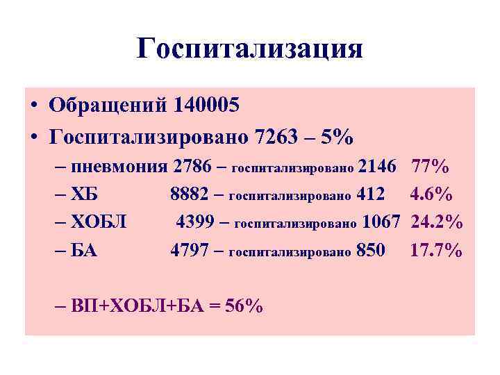 Госпитализация • Обращений 140005 • Госпитализировано 7263 – 5% – пневмония 2786 – госпитализировано