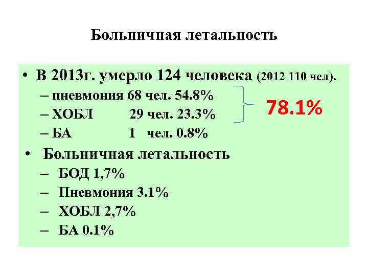 Больничная летальность • В 2013 г. умерло 124 человека (2012 110 чел). – пневмония