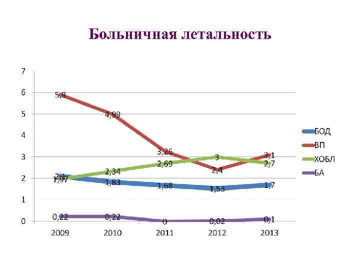 Больничная летальность 