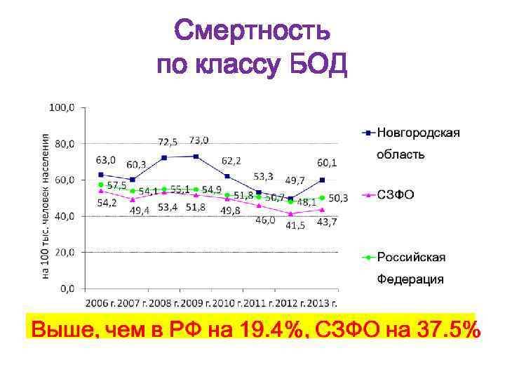 Смертность по классу БОД 