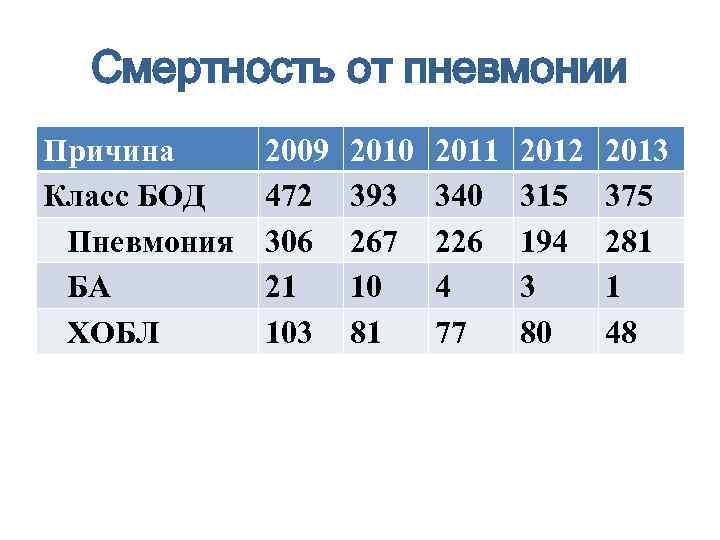 Смертность от пневмонии Причина Класс БОД Пневмония БА ХОБЛ 2009 472 306 21 103