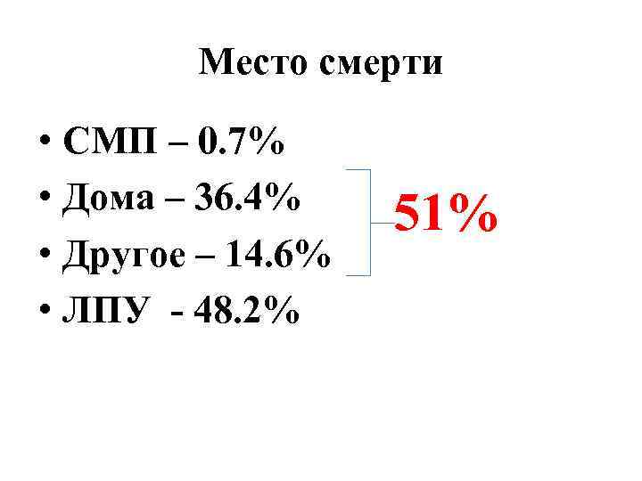 Место смерти • СМП – 0. 7% • Дома – 36. 4% • Другое