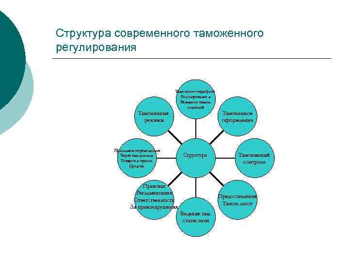 Структура современного таможенного регулирования Таможенно-тарифное Регулирование и Взымание тамож. платежей Таможенное оформление Таможенные режимы