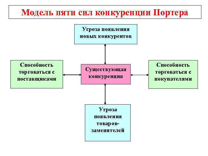 Моделью 5 сил м портера