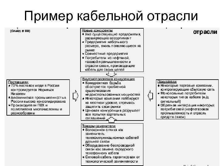 Пример кабельной отрасли 