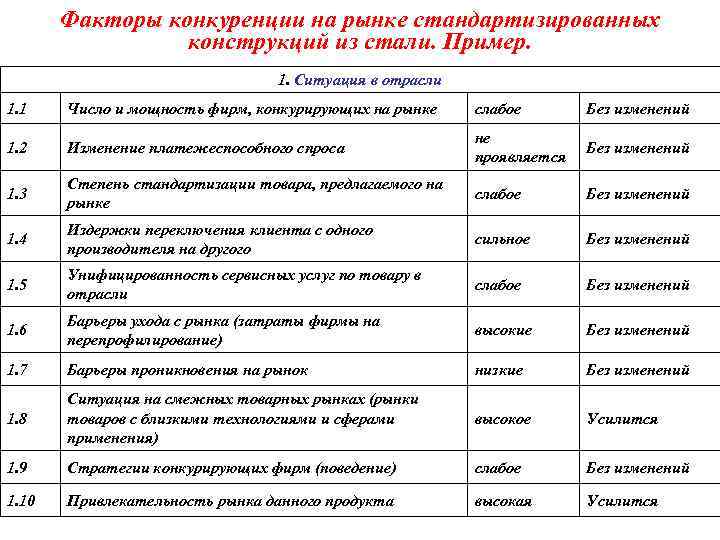 Факторы конкуренции на рынке стандартизированных конструкций из стали. Пример. 1. Ситуация в отрасли 1.