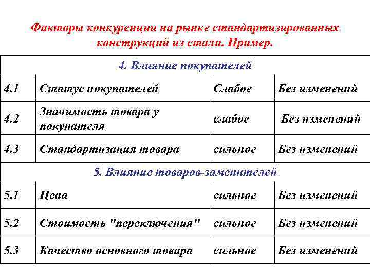 Факторы конкуренции на рынке стандартизированных конструкций из стали. Пример. 4. Влияние покупателей 4. 1