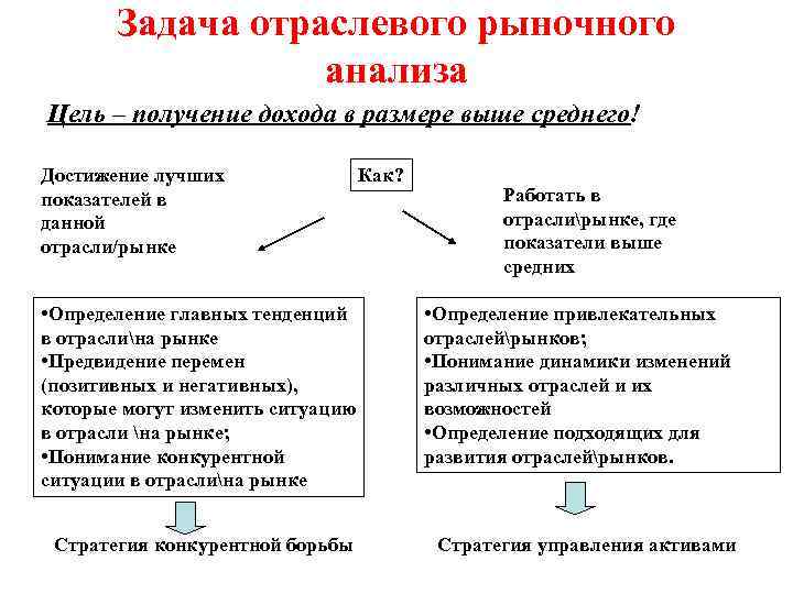 Задача отраслевого рыночного анализа Цель – получение дохода в размере выше среднего! Достижение лучших
