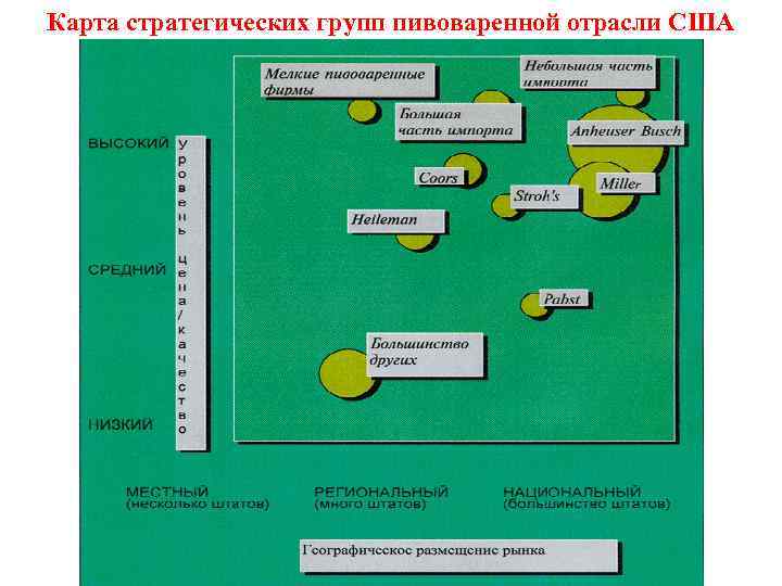 Карта стратегических групп пивоваренной отрасли США 