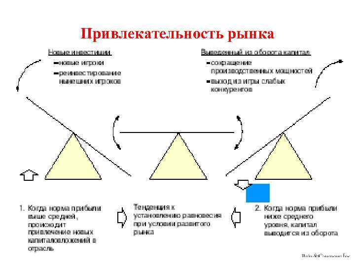 Привлекательность рынка 