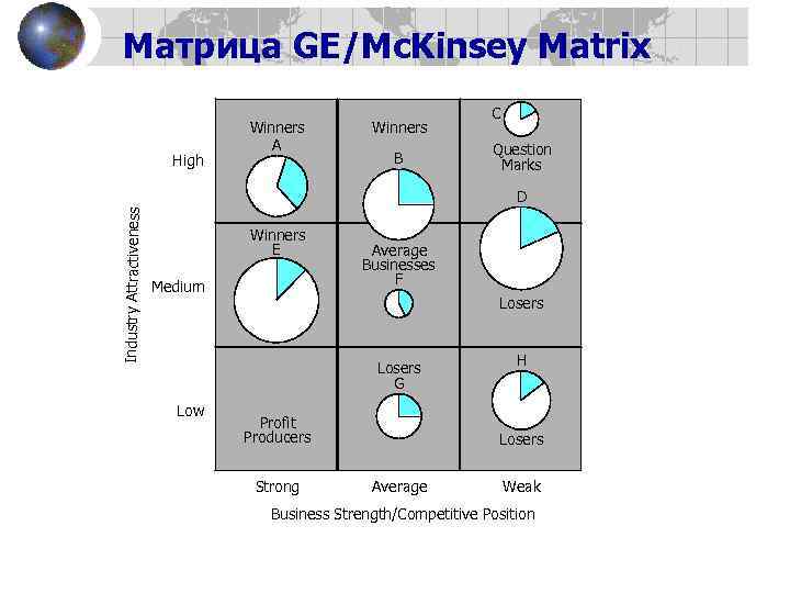 Матрица GE/Mc. Kinsey Matrix High Winners A Winners B C Question Marks Industry Attractiveness