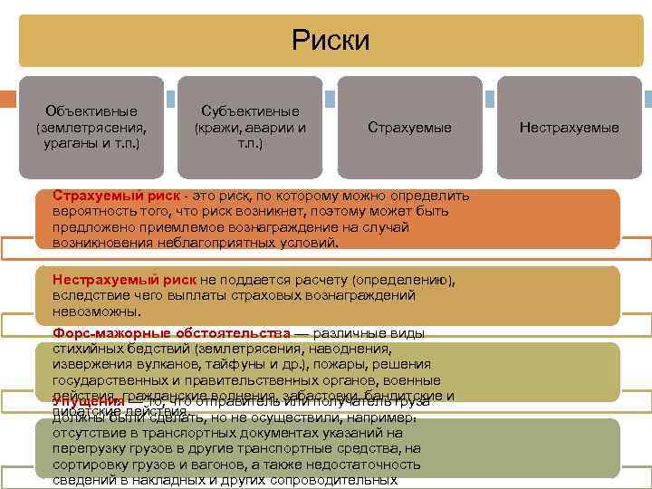 Риски 22 Объективные (землетрясения, ураганы и т. п. ) Субъективные (кражи, аварии и т.