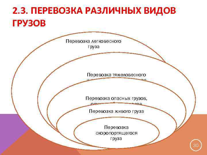 2. 3. ПЕРЕВОЗКА РАЗЛИЧНЫХ ВИДОВ ГРУЗОВ Перевозка легковесного груза Перевозка тяжеловесного и крупногабаритного груза