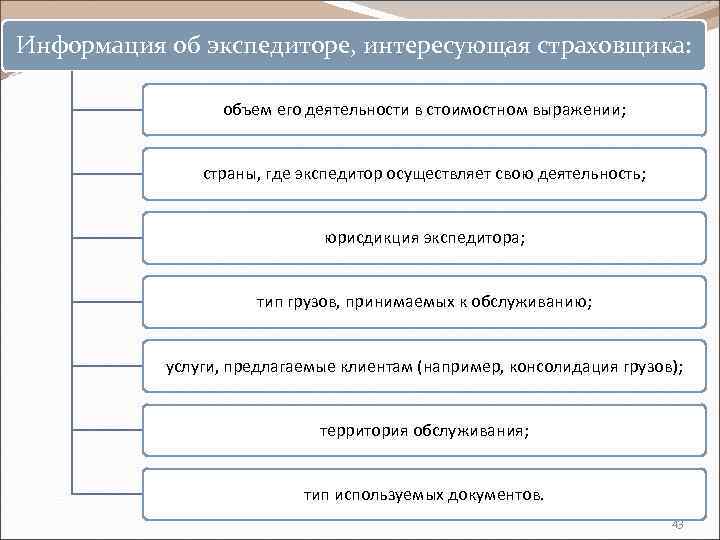 Информация об экспедиторе, интересующая страховщика: объем его деятельности в стоимостном выражении; страны, где экспедитор