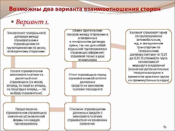 Возможны два варианта взаимоотношения сторон Вариант 1. Заключение генерального договора между страхователем и страховщиком