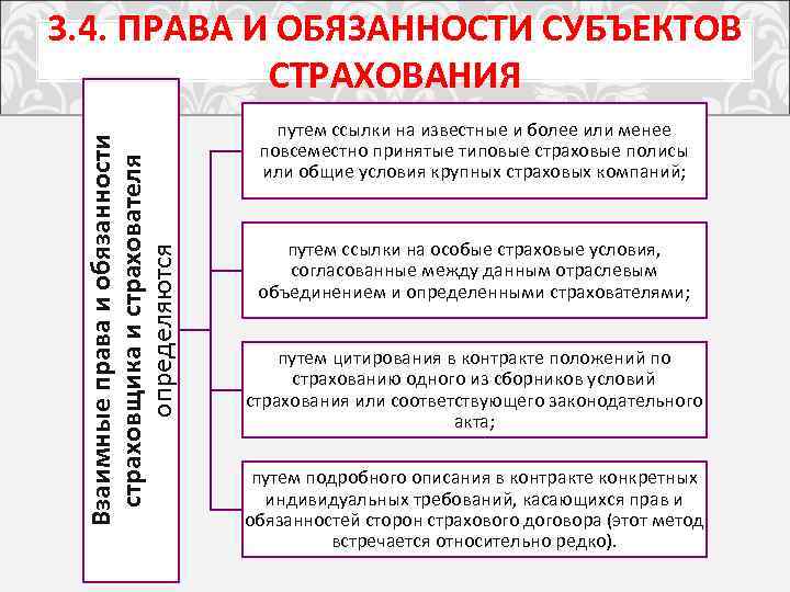 Взаимные права и обязанности страховщика и страхователя определяются 3. 4. ПРАВА И ОБЯЗАННОСТИ СУБЪЕКТОВ