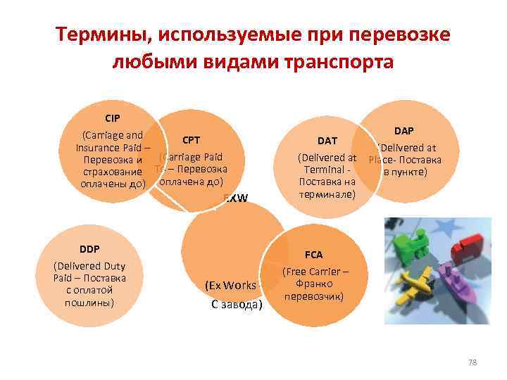Термины, используемые при перевозке любыми видами транспорта CIP (Carriage and CPT Insurance Paid –