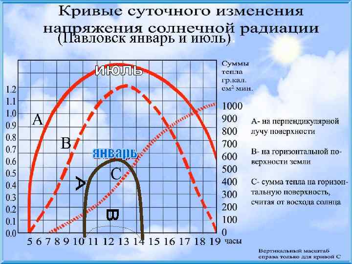 (Павловск январь и июль). 