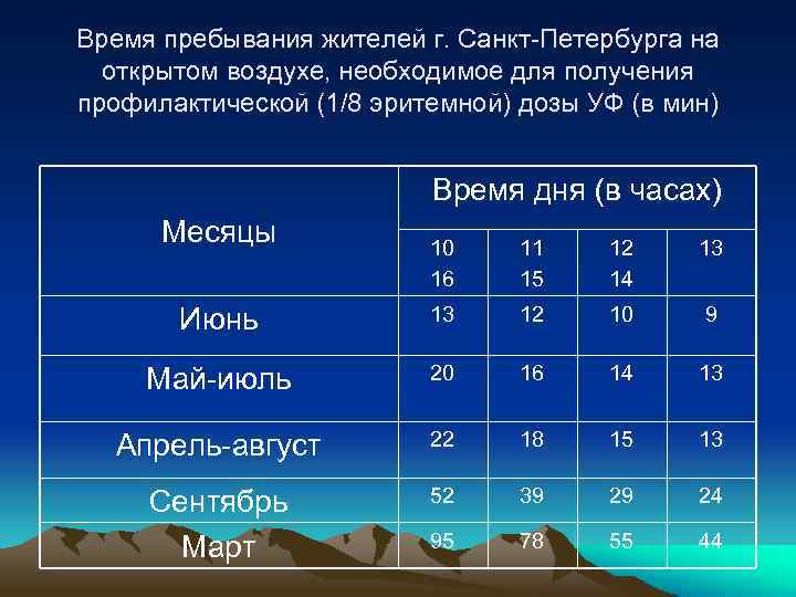 Время пребывания жителей г. Санкт-Петербурга на открытом воздухе, необходимое для получения профилактической (1/8 эритемной)