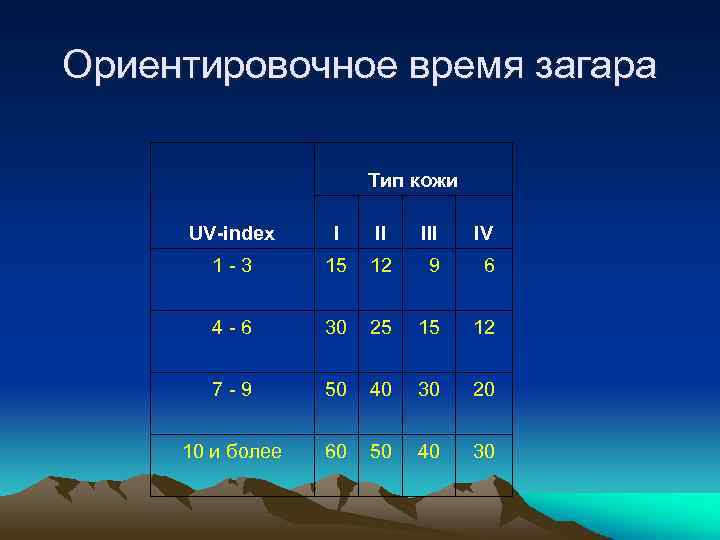 Ориентировочное время загара Тип кожи UV-index I II IV 1 - 3 15 12