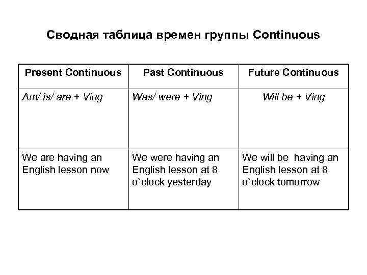 Сводная таблица времен группы Continuous Present Continuous Past Continuous Am/ is/ are + Ving