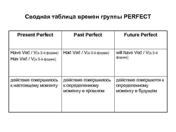 Сводная таблица времен группы PERFECT Present Perfect Past Perfect Have Ved / V(в 3