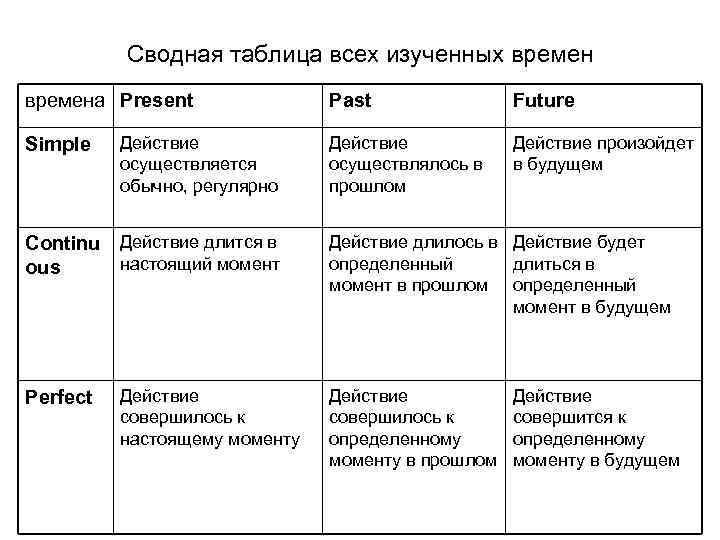 Сводная таблица всех изученных времена Present Simple Действие осуществляется обычно, регулярно Continu Действие длится