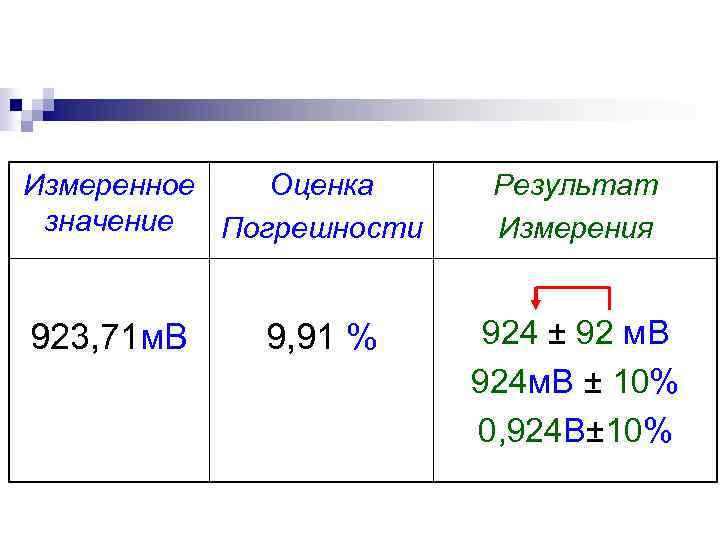Измеренное Оценка значение Погрешности 923, 71 м. В 9, 91 % Результат Измерения 924